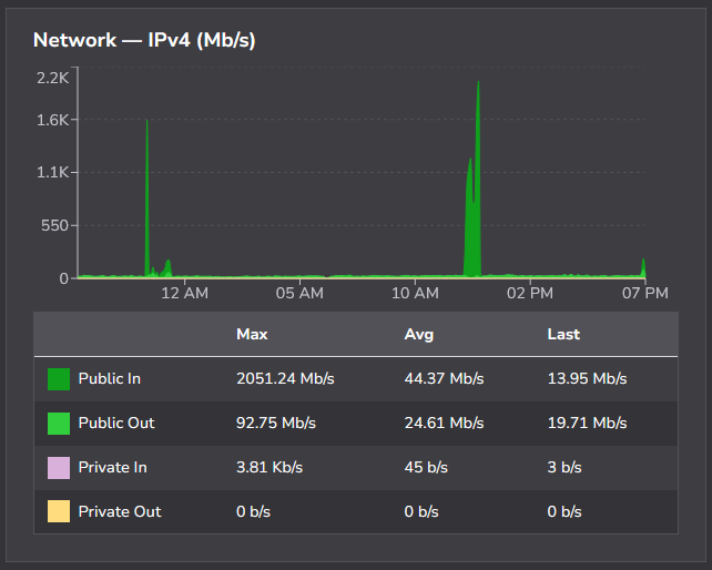 any time this shit happens it completely flattens out the rest of the graph, it rules (※ does not actually rule) a network chart showing two short-lived peaks, around 1600 Mbps and a higher peak of 2051 Mb/s