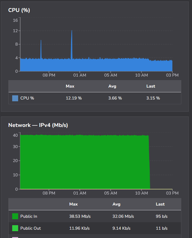 i've never seen a graph this flat and this smooth that wasn't at zero. it's uncanny backup server graph showing the attack abruptly ending, going from a constant 40Mbps in to 0