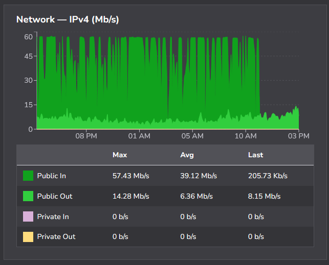 like seriously it's literally just a switch some loser flips, and then when they run out of cash *click* off it goes again. unreal primary server graph showing the same thing, but with constant normal traffic as well