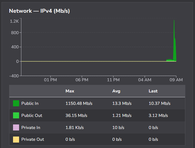 LOOK HOW HARD I CAN SHIT EVERYWHERE *HNNNNNNNNNGH* I CAN SPEND SO MUCH MONEY BEING A DOUCHEBAG *PFFRRRRRRRRRRTHTHBHBLRBLRLBBTPR* thanks for reading this title tag, sorry a network graph of the second linode, with a big 1150mbps spike again