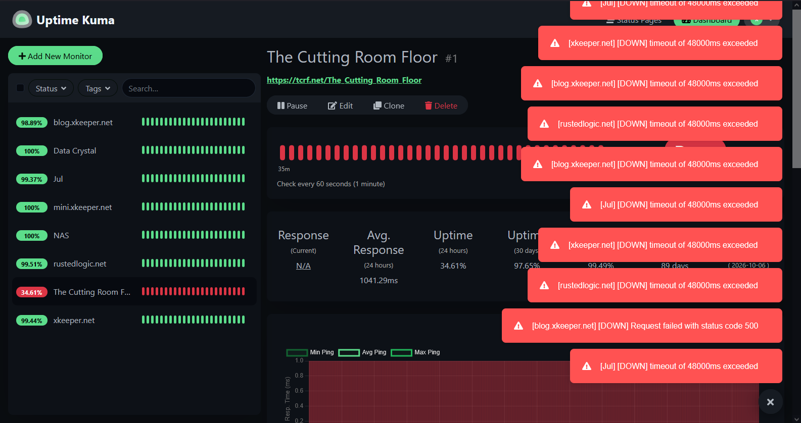 this is so cool and fun and good, i'm so glad someone was having fun spending real money doing this and not, say, giving it to me to spend on burgers or pizza Uptime Kuma showing a flood of downtime notifications along the right side. the sites show as "up" because the history delay is pretty short (30 minutes) and they had recovered at this point