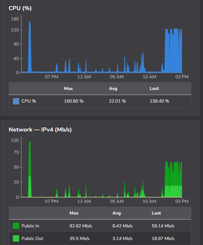 SIGH a CPU/Network chart showing a steady ~140% CPU (out of 200%) and ~60 Mbps in