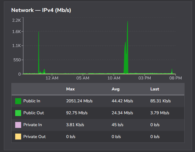 i think the output here was me doing backups while things were offline, since the server itself was still reachable (just not the web ports) the network graph a few hours later, showing a smaller spike than then a last value of "85 kbps" (much lower than the average of ~44 mbps)