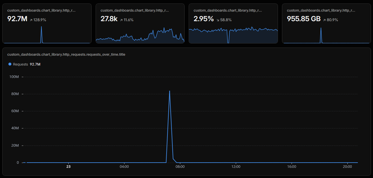 this is what being a macro feels like tbh a cloudflare dashboard screenshot showing 92.7M requests, with a mostly flat graph and a huuuuuuge peak around 7:30 AM