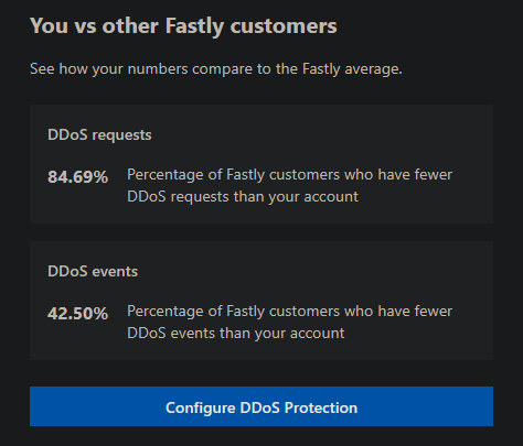 FIFTEEN HOURS "ddos requests ... 84.69% of fastly customers have fewer DDoS requests than your account"
"DDoS events ... 42.50% of Fastly customers have fewer DDoS events than your account"
