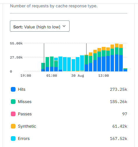 is a bar graph really the right choice for this type of chart? hmm. a chart of requests to our backup site through fastly, showing about 686,000 requests total over ~17 hours