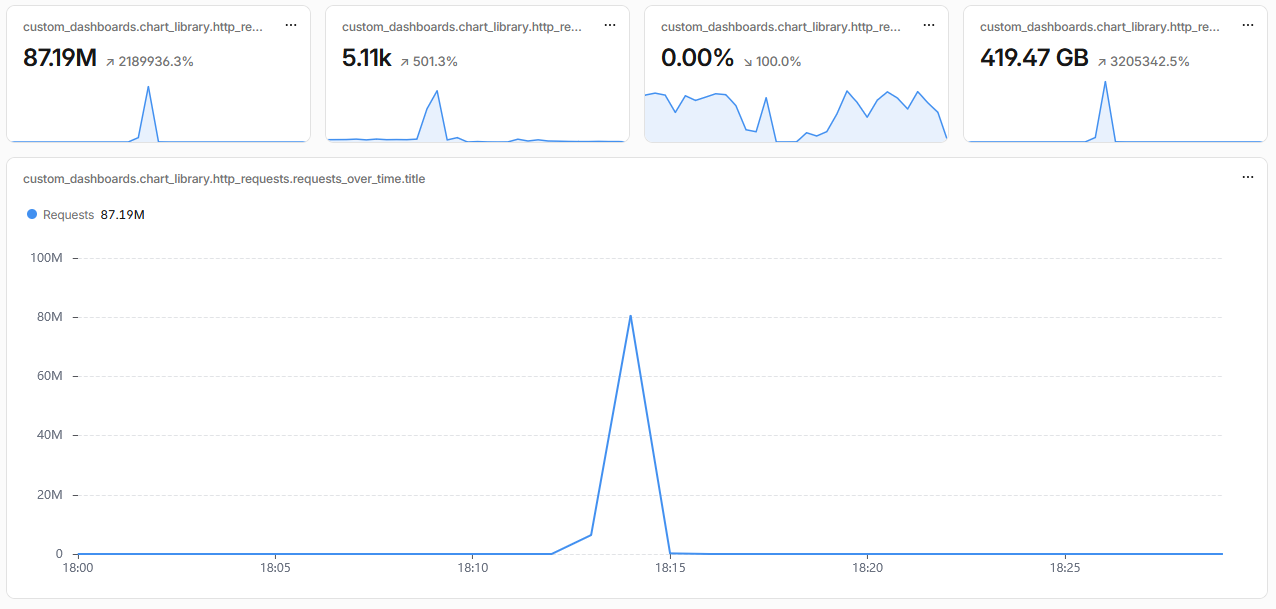 remember what i said about these spikes flattening everything else? yeeeeep cloudflare dashboard showing 87 M requests, with a massive, 80M spike at 18:14